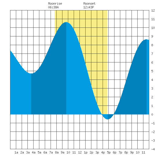 Sitka tide chart for Monday, February 8, 2021