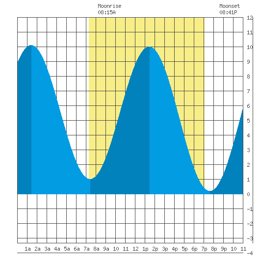 Sitka tide chart for Sunday, March 14, 2021