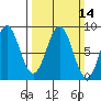 Sitka tide chart for Sunday, March 14, 2021