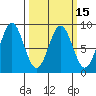Sitka tide chart for Monday, March 15, 2021