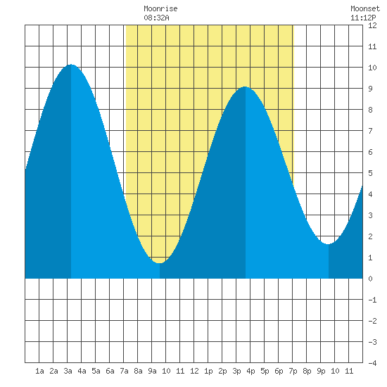 Sitka tide chart for Tuesday, March 16, 2021