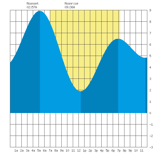 Sitka tide chart for Saturday, March 20, 2021