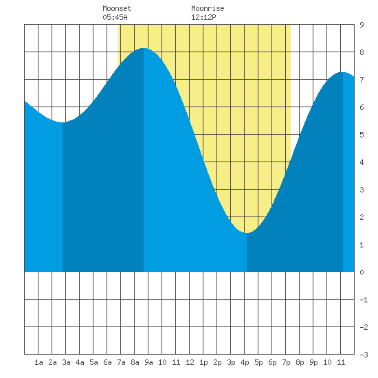 Sitka tide chart for Tuesday, March 23, 2021
