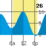 Sitka tide chart for Friday, March 26, 2021