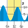 Sitka tide chart for Tuesday, March 2, 2021