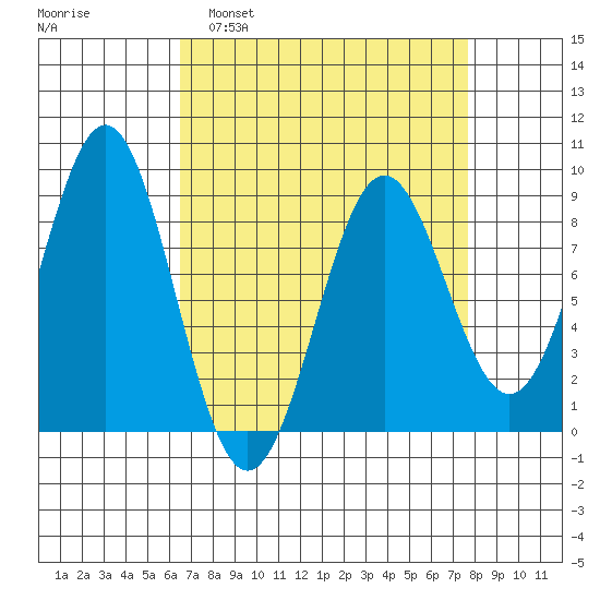 Sitka tide chart for Wednesday, March 31, 2021