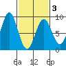 Sitka tide chart for Wednesday, March 3, 2021