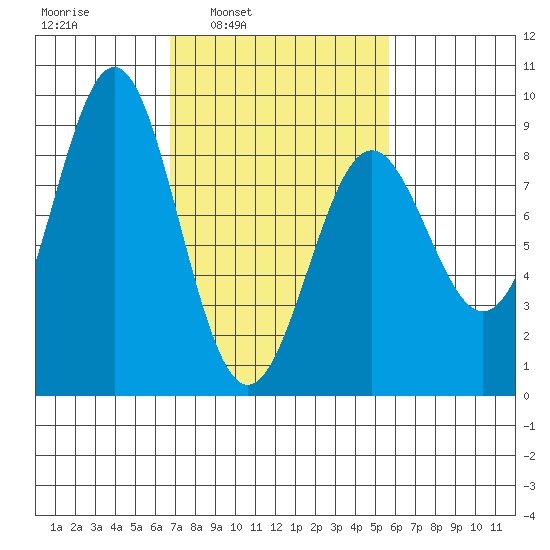 Sitka tide chart for Thursday, March 4, 2021