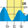 Sitka tide chart for Friday, April 16, 2021