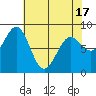 Sitka tide chart for Saturday, April 17, 2021