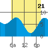 Sitka tide chart for Wednesday, April 21, 2021