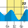 Sitka tide chart for Thursday, April 22, 2021