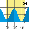 Sitka tide chart for Saturday, April 24, 2021