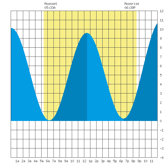 Sitka tide chart for Sunday, April 25, 2021