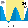 Sitka tide chart for Monday, April 26, 2021