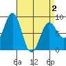 Sitka tide chart for Friday, April 2, 2021