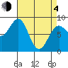 Sitka tide chart for Sunday, April 4, 2021