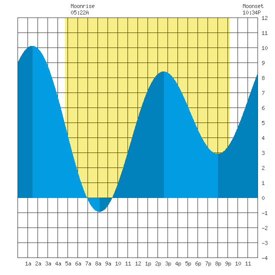 Sitka tide chart for Wednesday, May 12, 2021
