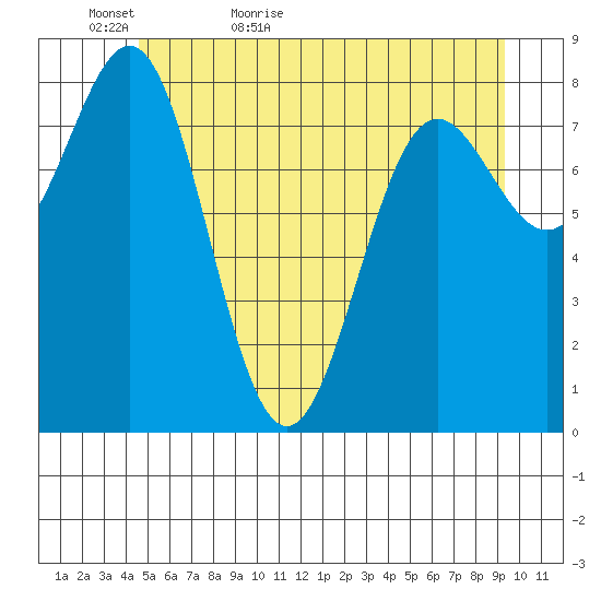 Sitka tide chart for Monday, May 17, 2021