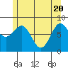 Sitka tide chart for Thursday, May 20, 2021