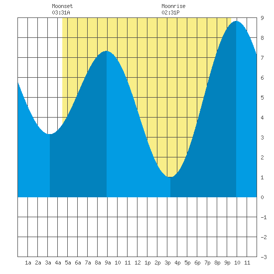 Sitka tide chart for Friday, May 21, 2021