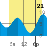 Sitka tide chart for Friday, May 21, 2021