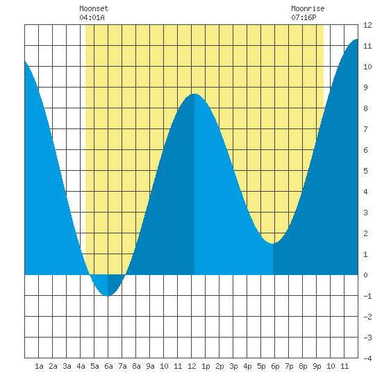 Sitka tide chart for Monday, May 24, 2021