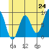Sitka tide chart for Monday, May 24, 2021