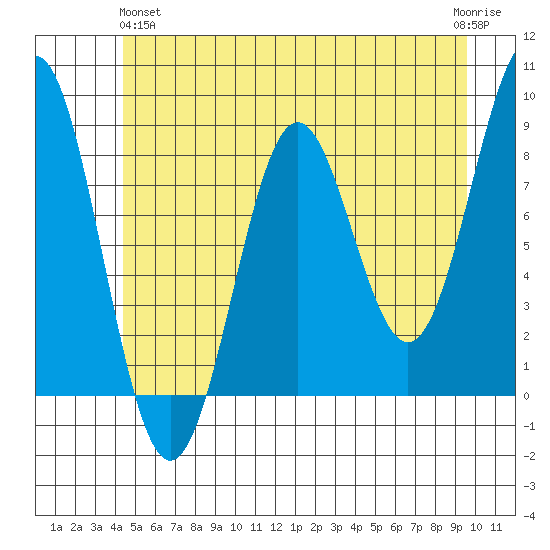 Sitka tide chart for Tuesday, May 25, 2021