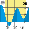 Sitka tide chart for Wednesday, May 26, 2021
