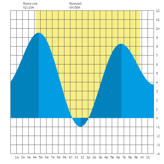 Sitka tide chart for Monday, May 31, 2021