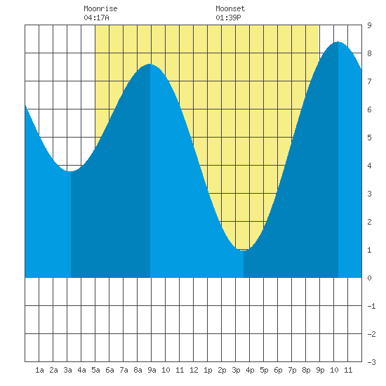 Sitka tide chart for Wednesday, May 5, 2021