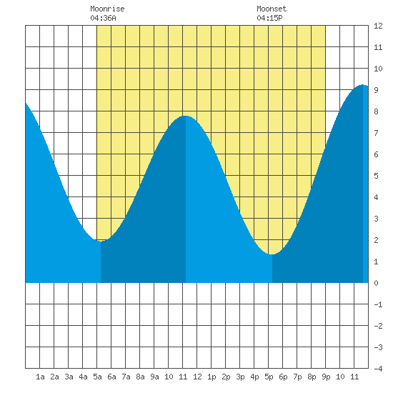 Sitka tide chart for Friday, May 7, 2021