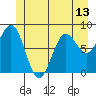 Sitka tide chart for Sunday, June 13, 2021