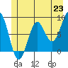 Sitka tide chart for Wednesday, June 23, 2021