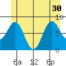 Sitka tide chart for Wednesday, June 30, 2021