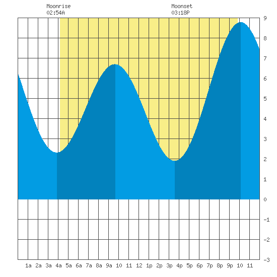 Sitka tide chart for Friday, June 4, 2021