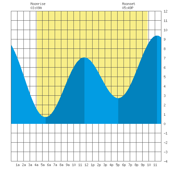 Sitka tide chart for Sunday, June 6, 2021