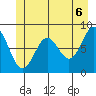 Sitka tide chart for Sunday, June 6, 2021