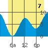 Sitka tide chart for Monday, June 7, 2021
