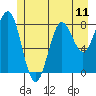 Sitka tide chart for Sunday, July 11, 2021