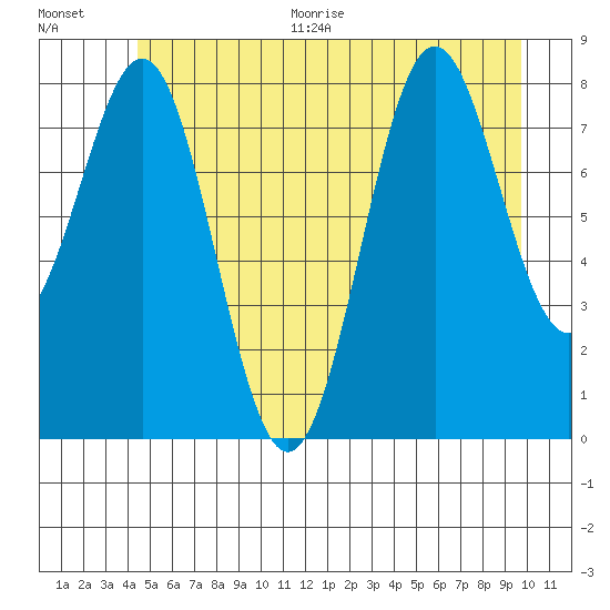 Sitka tide chart for Thursday, July 15, 2021