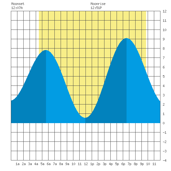 Sitka tide chart for Friday, July 16, 2021
