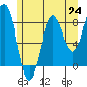 Sitka tide chart for Saturday, July 24, 2021
