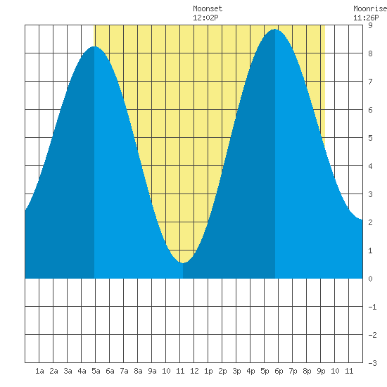 Sitka tide chart for Thursday, July 29, 2021