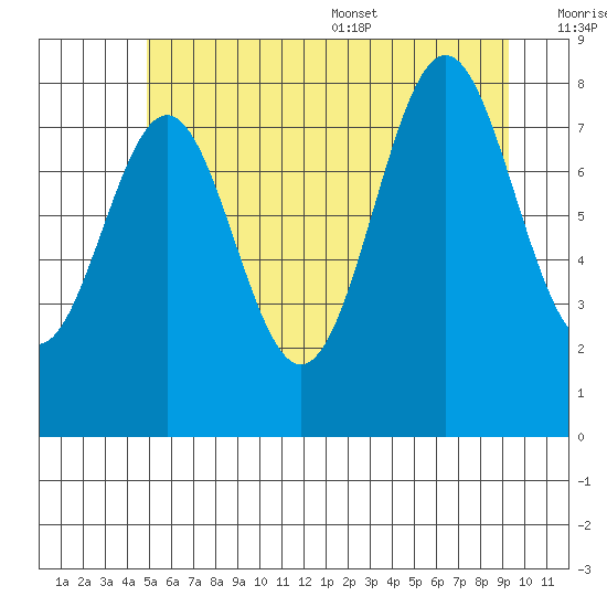 Sitka tide chart for Friday, July 30, 2021