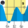 Sitka tide chart for Friday, July 9, 2021