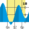 Sitka tide chart for Tuesday, August 10, 2021