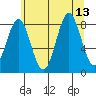 Sitka tide chart for Friday, August 13, 2021