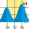 Sitka tide chart for Saturday, August 14, 2021